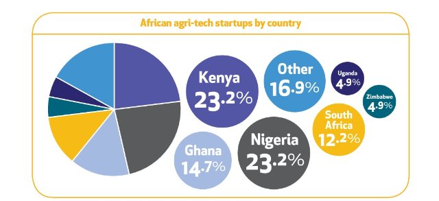 82 agri-tech startups operating across Africa - Report