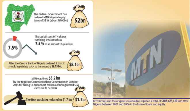 FG asks MTN to pay $2bn tax arrears