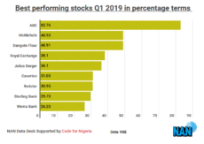 ABC Transport, Mcnichols, Dangote Flour emerge best performing stocks in Q1