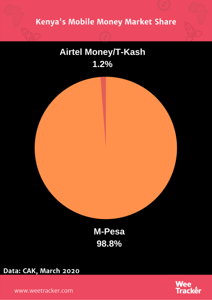 As Users Game The System, Telcos/Banks Rue ‘Mobile Money Freebie’ In Kenya