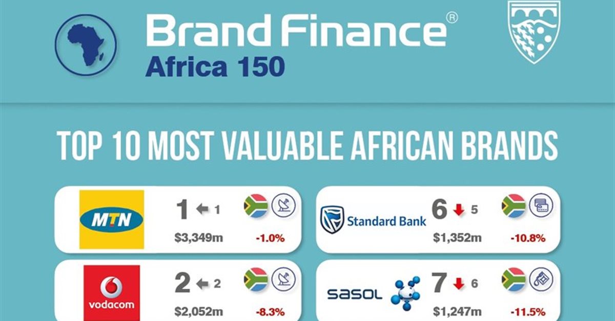 Top brands in Africa could lose up to US$60bn due to pandemic