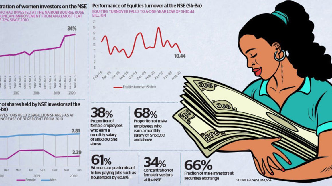 Women investors’ clout rises at the NSE