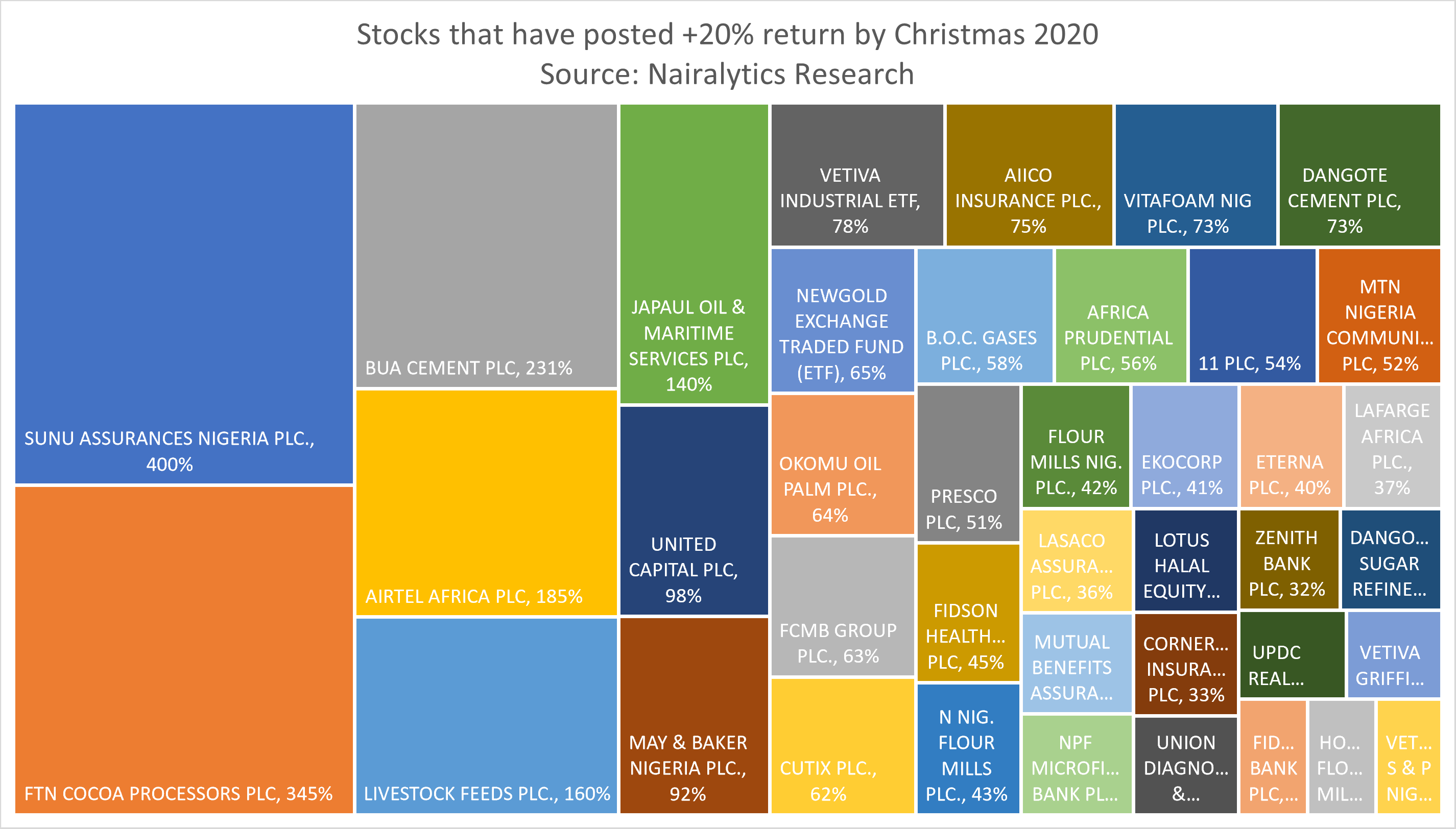Top 5 stocks on Christmas day