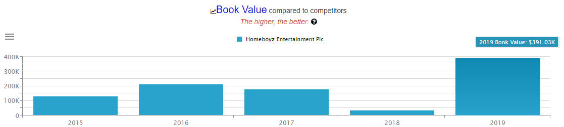 Homeboyz Entertainment Book value 2015 - 2019