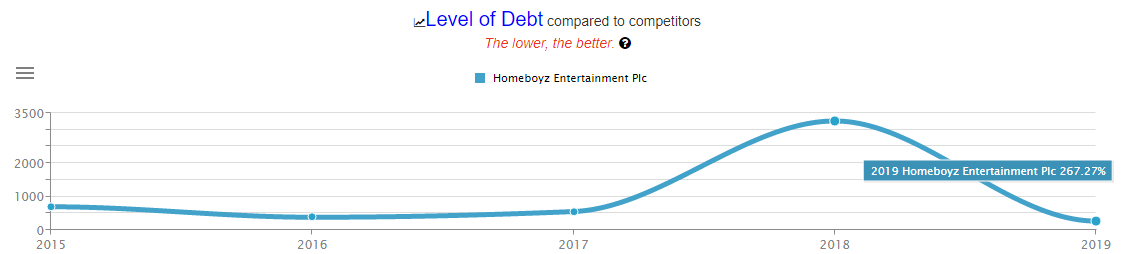 Homeboyz Entertainment Debt 2015 - 2019