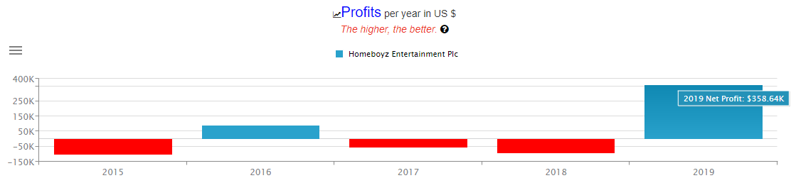 HomeBoyz Entertainment Profits 2015 - 2019