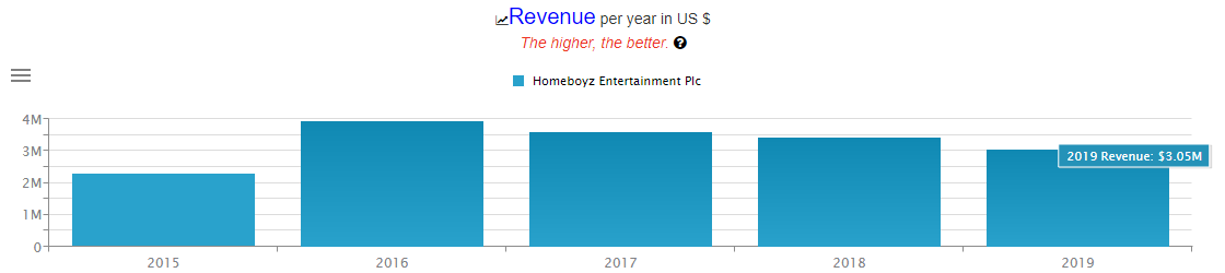HomeBoyz Entertainment Revenues 2015 - 2019