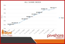 Investors Gain N167.64bn as NSEASI Inches Up by 0.80% to Open the Week Positive