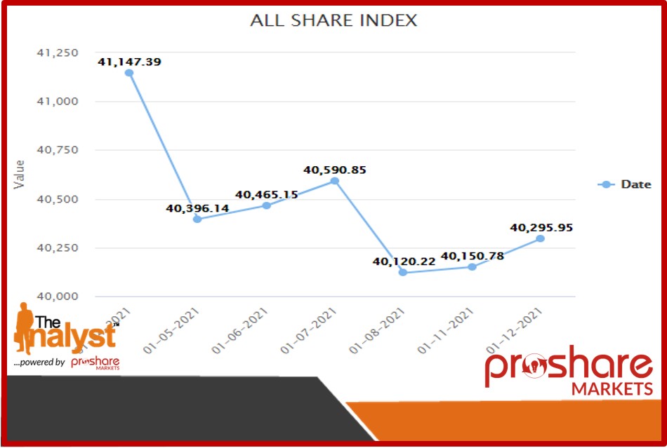 Investors Gain N75.91bn as NSEASI Inches Up by 0.36% Amid Improved Market Turnover