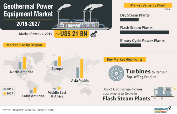 COVID-19 Impact on Geothermal Power Equipment Market to reach US$ 32 Bn by 2027