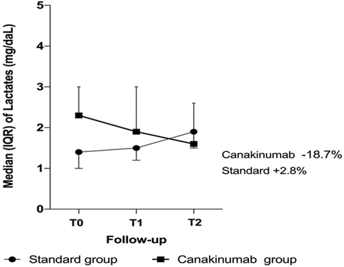 Efficacy of canakinumab in mild or severe COVID‐19 pneumonia