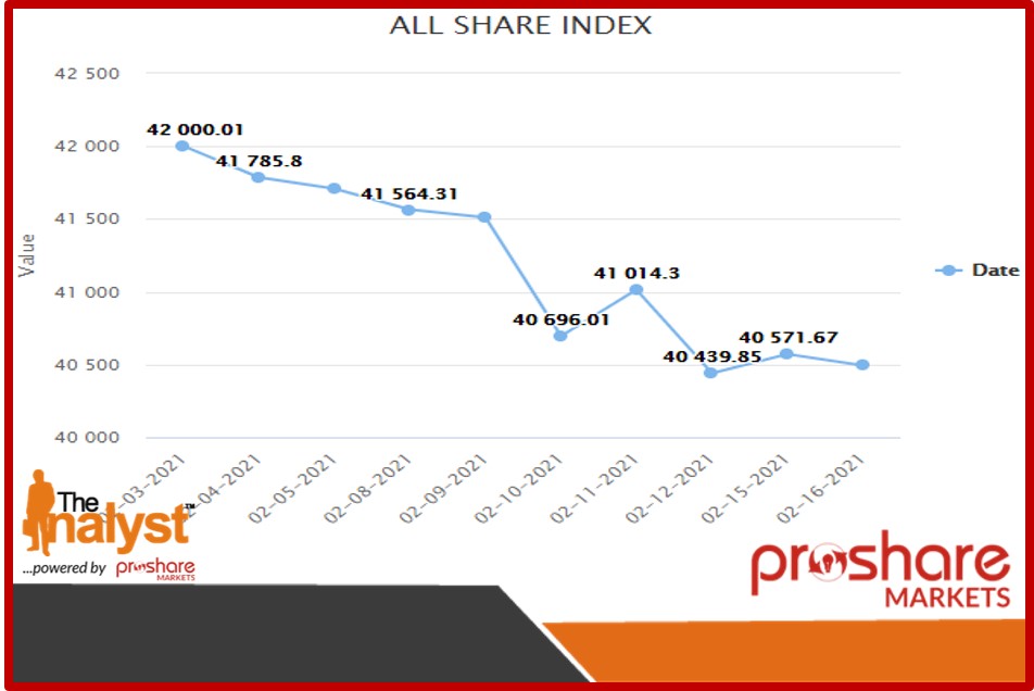 Investors Lose N40.47bn as NSEASI Dips by -0.19% Amid Positive Market Breadth