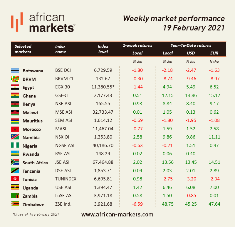 AM Weekly Market Commentary - February 19, 2021