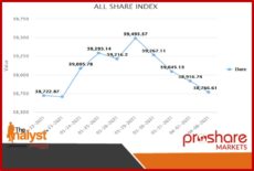 Investors Lose N78.53bn as NSEASI Dips by -0.39% to Open the Week Negative