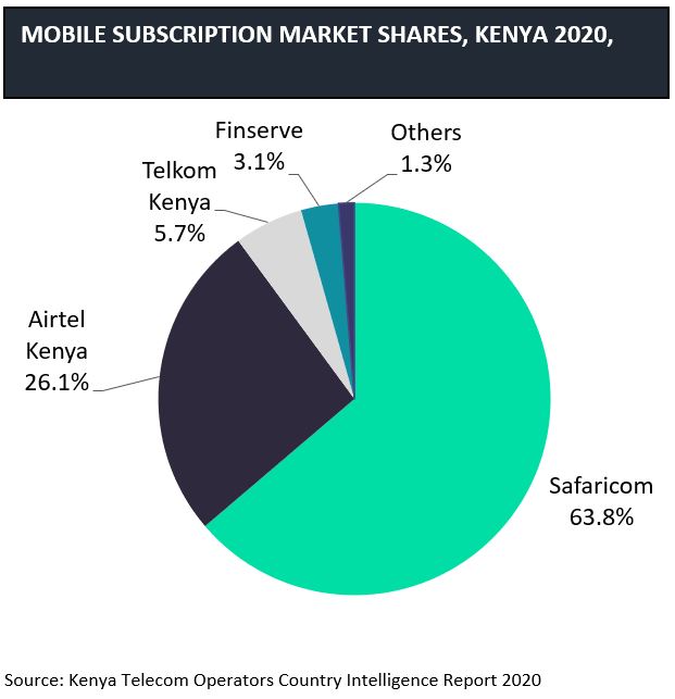 Safaricom is the first telco to launch a commercial 5G trial in Kenya