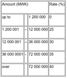 Africa tax in brief