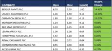 Nigerian equities market closes week negative as investors lose N266 billion