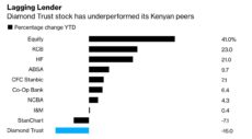 Diamond Trust Lags Kenyan Banking Stocks After Rise in Bad Debt