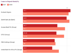 Balancing Liquidity, Deposit-to-lending Ratio, NPLs, Banks Default in CBN 65% LDR Requirement in H1