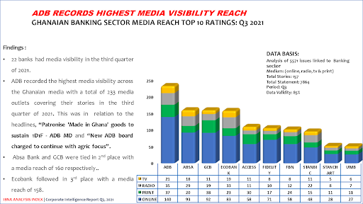 Brands’ Media Reach as Brand Health Metric: Ghanaian Banks Media Reach Ratings Q3, 2021