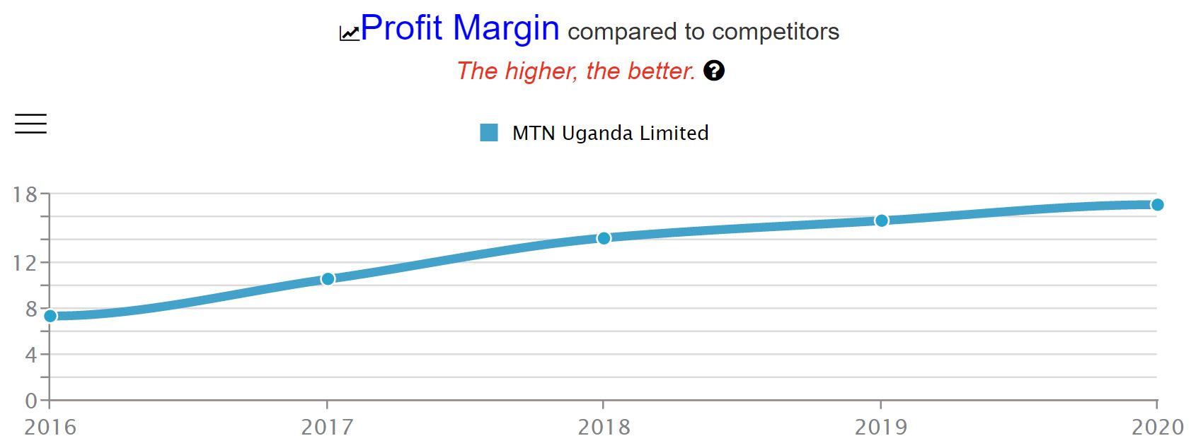 MTN Profit Margins 2016-2020
