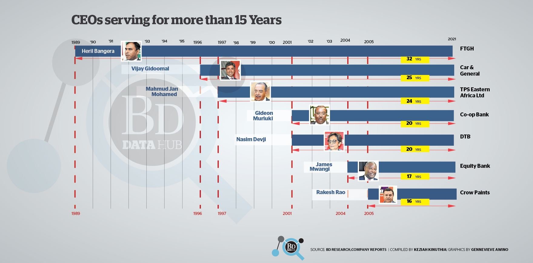 Longest-serving CEOs in NSE firms revealed