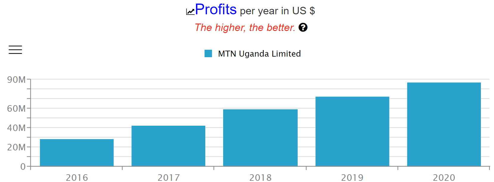 MTN Uganda Profits 2016-2020
