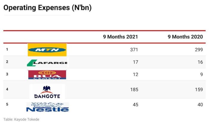 MTN Nigeria, Dangote Cement, Others OPEX Hits N1.5trn Driven by Inflation, FX Devaluation