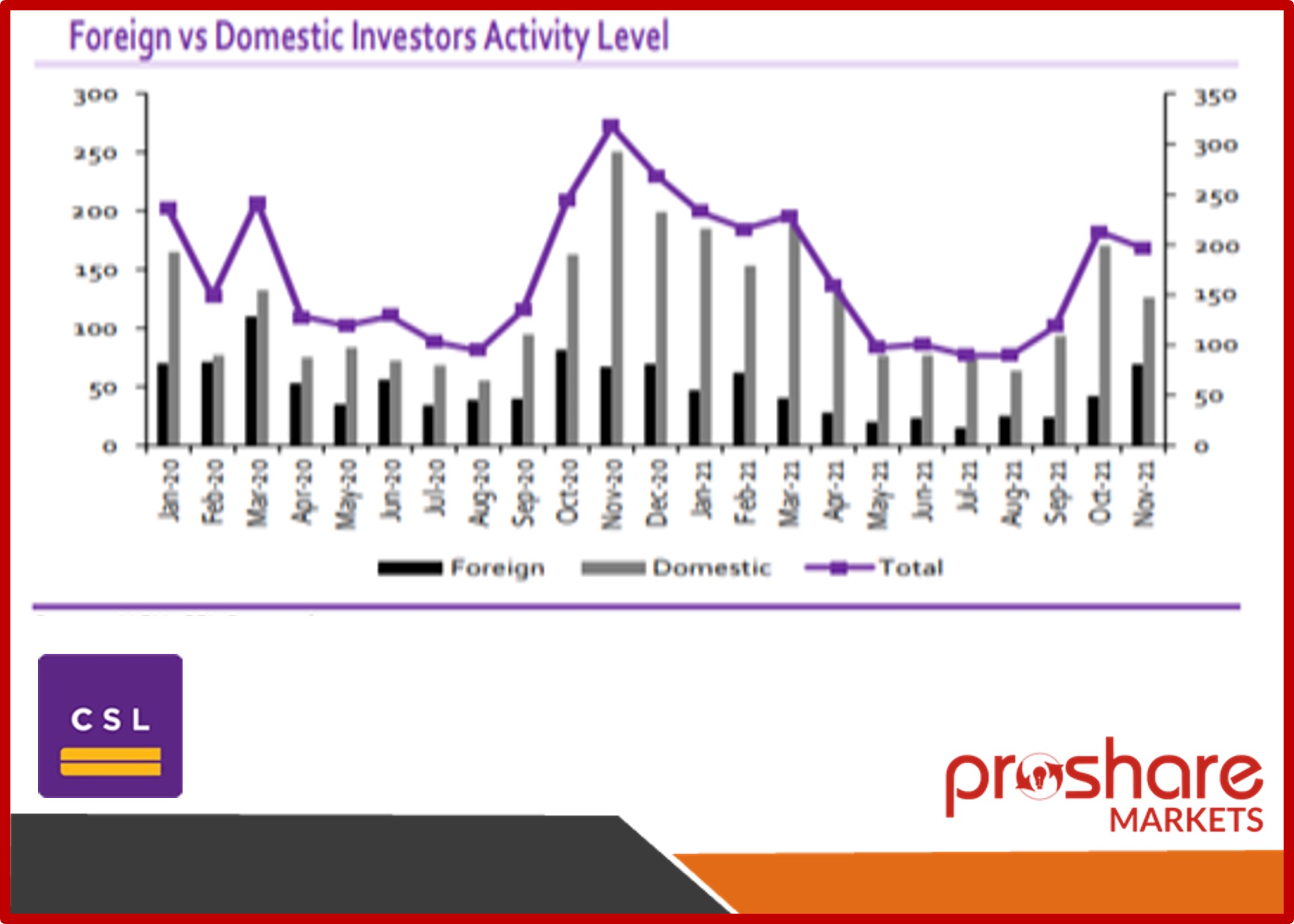 Reduced Domestic Investor Participation Drags Total Activity Level in November 2021