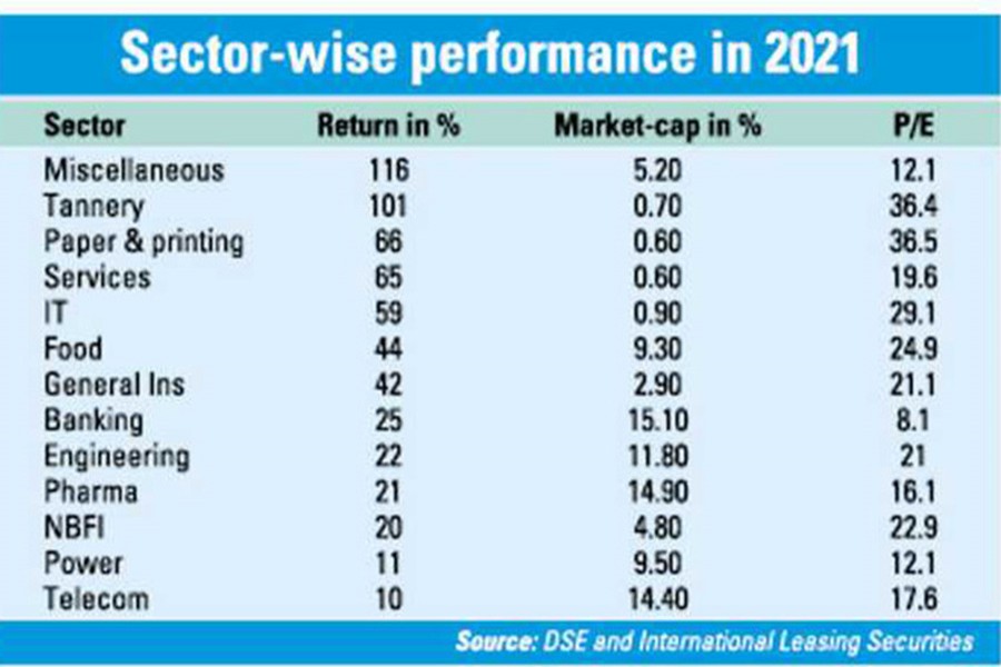 Miscellaneous sector posts 116pc gain in 2021