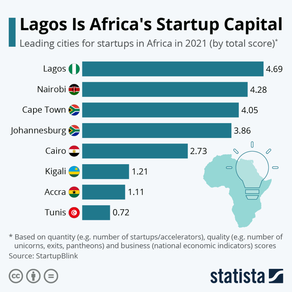 Lagos Is Africa's Startup Capital