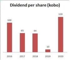 UAC: Dividend Payout May Miss Shareholders Expectation