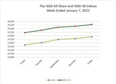 Nigerian equities upbeat with N602b gains amid global lull