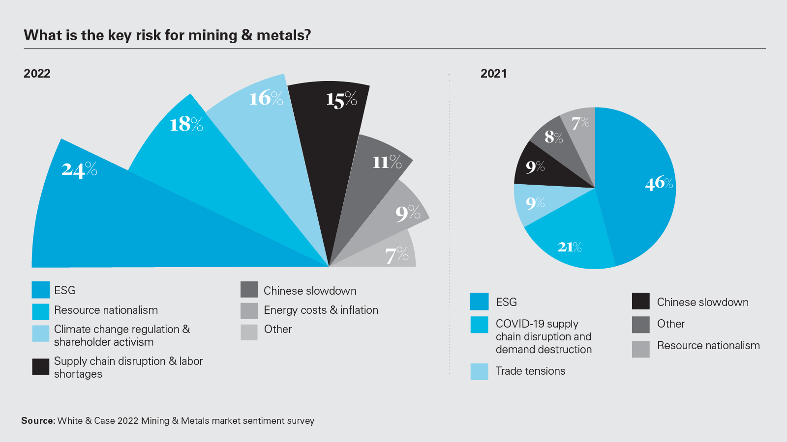 Mining & metals 2022: ESG and energy transition - the sector's biggest opportunity