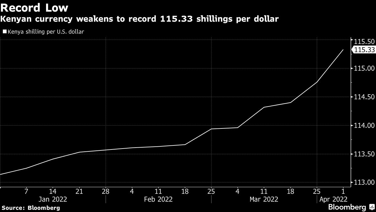 Kenya Shilling Buckles Under Pressure for 10th Consecutive Month