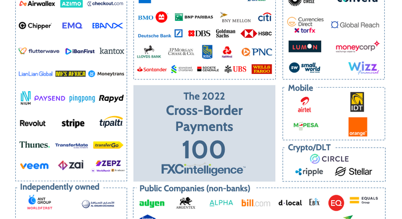 Here are the 5 African fintech companies listed among the world’s Top 100 Cross-Border Payments Companies in 2022
